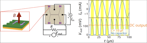 Diagram showing a superconducting diode circuit: a layered superconductor generates a magnetic field, which is connected to a bridge circuit that converts AC current into a DC voltage, with a graph comparing output with and without a capacitor. 