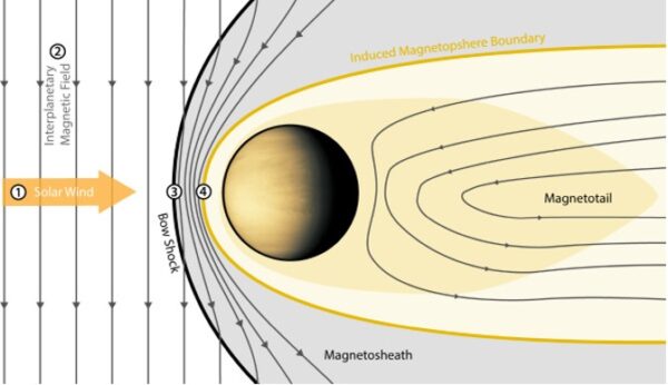venus bow shock, laboratory astrophysics, laser produced plasma, Biermann battery, solar wind interation